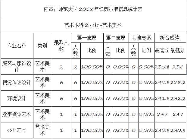 内蒙古师范大学2018年艺术类录取分数线