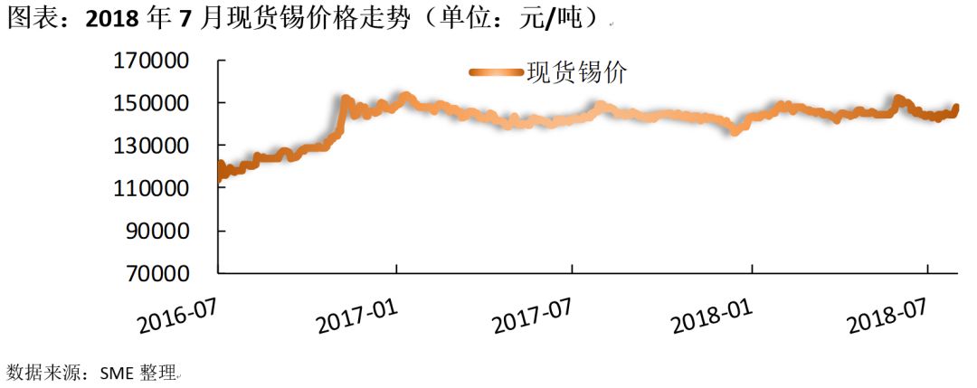 2018年7月上海有色金属交易中心现货锡价格先抑后扬,主要成交区间在