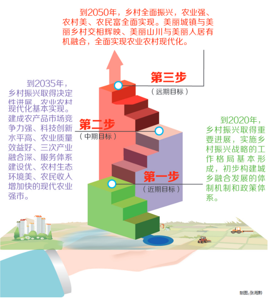 三步走 建设西部乡村振兴先行示范市