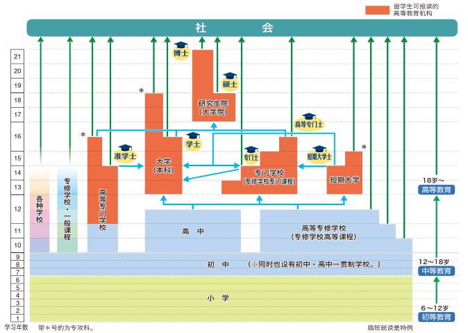 去日本留学前 先来了解一下日本教育制度 学校