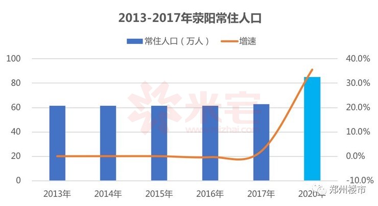 荥阳人口_房价狂降 成交下跌2成 郑州这个区域要凉了