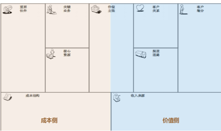 用商业模式画布管理个人生涯 | 精彩回顾