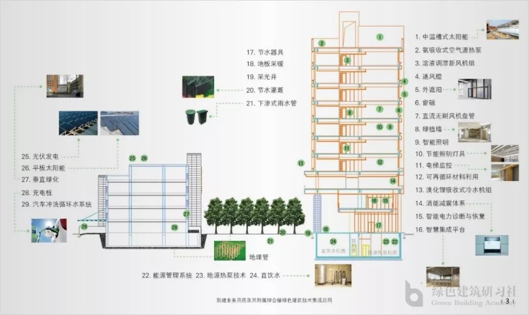 绿色建筑技术集成应用