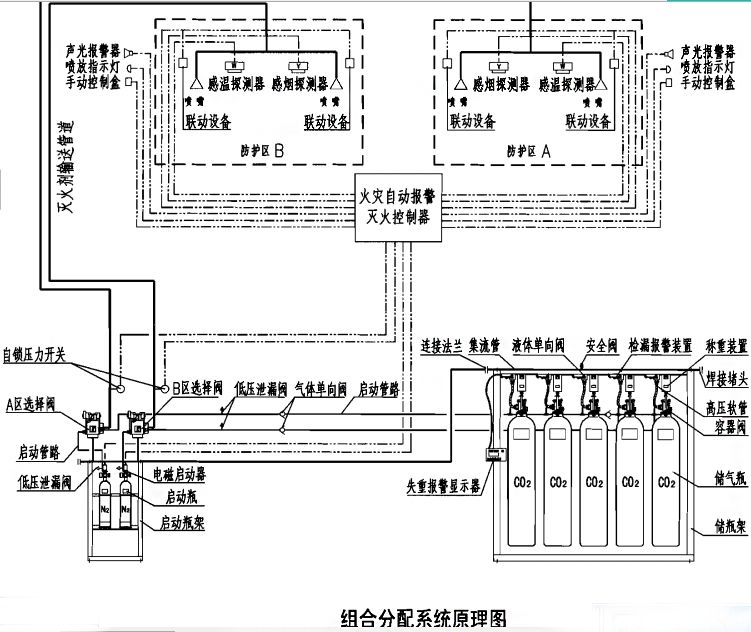 有管网气体灭火系统设有自动控制,手动控制和机械应急操作三种启动