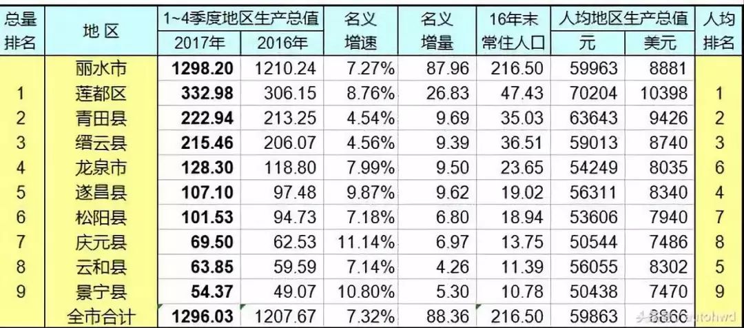 杭州我们再看杭州,萧山区的gdp总量排名第一,达到2157亿,远远高于