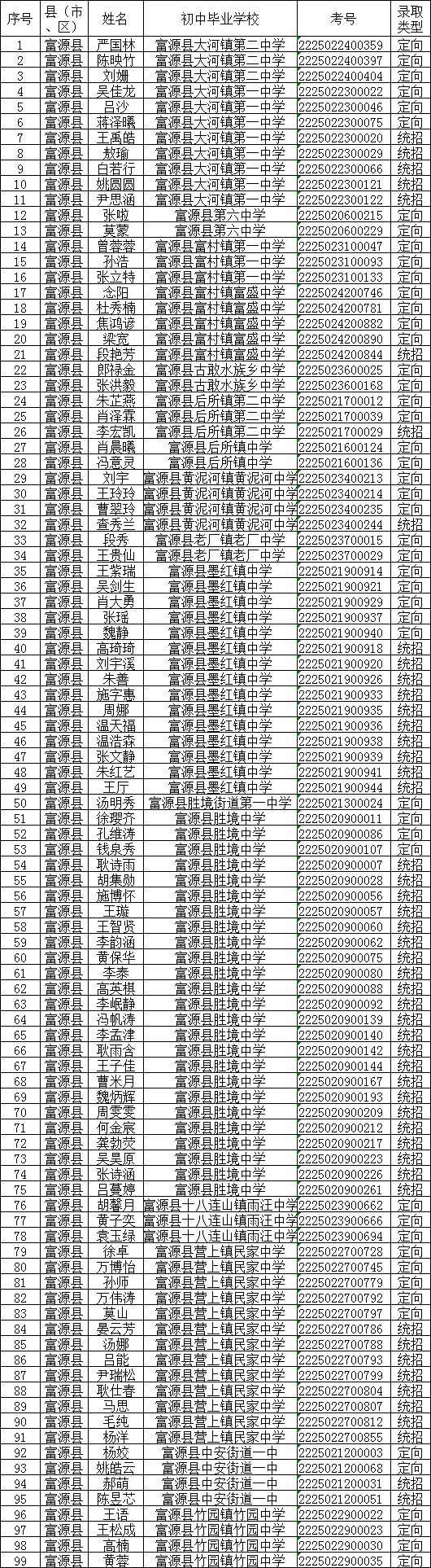 曲靖二中高一录取名单,富源有99人