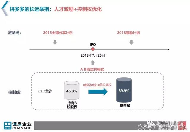 8%,但是由于ab股结构,其投票权从50.7%上升到89.