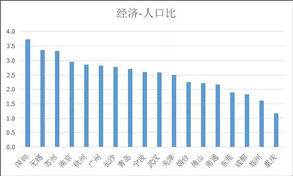 中国gdp水分有多大_中国各城市GDP水分多大 这对买房很有影响(3)