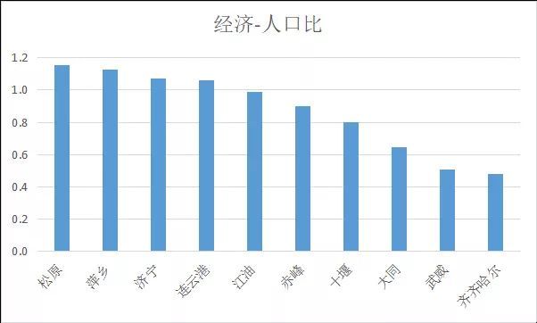 铜陵的GDP水分_还有哪些省份经济数据造假(3)