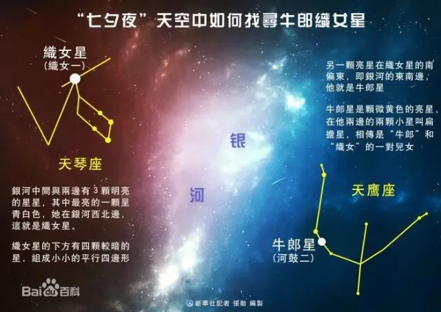 4. 牛郎星和织女星在天空的位置 返回搜