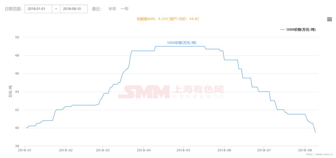 【smm今日报价】2018年8月10日钴锂镍锰最新价格,钴酸