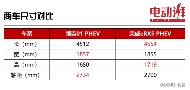 20多万的插电混动车型,选领克01 phev还是荣威erx5?