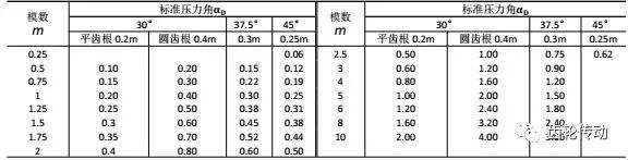 渐开线花键的参数标注