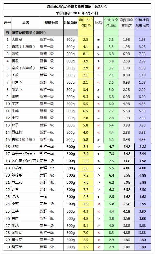 蔬菜及菌菇类共采集30个品种.