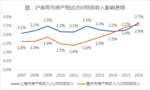 房产税试点对GDP的影响_对自己好点图片