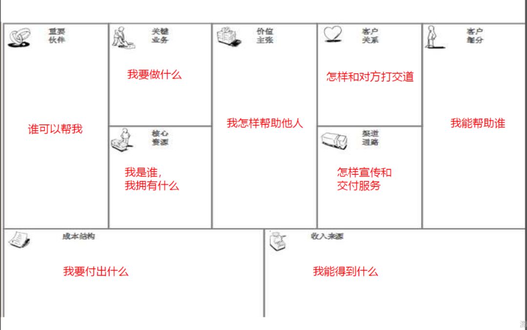 老师结合他的职业生涯规划理论对个人商业模式画布进行了解释,对9个