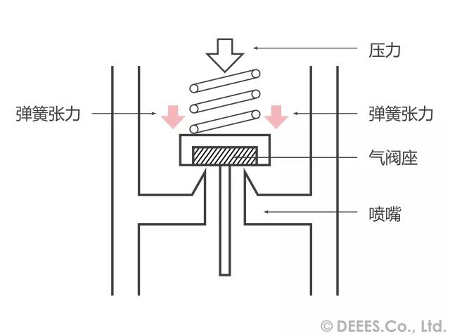 为供应需求的气量,对于高压气流量控制的阀门最基本有两种形式.