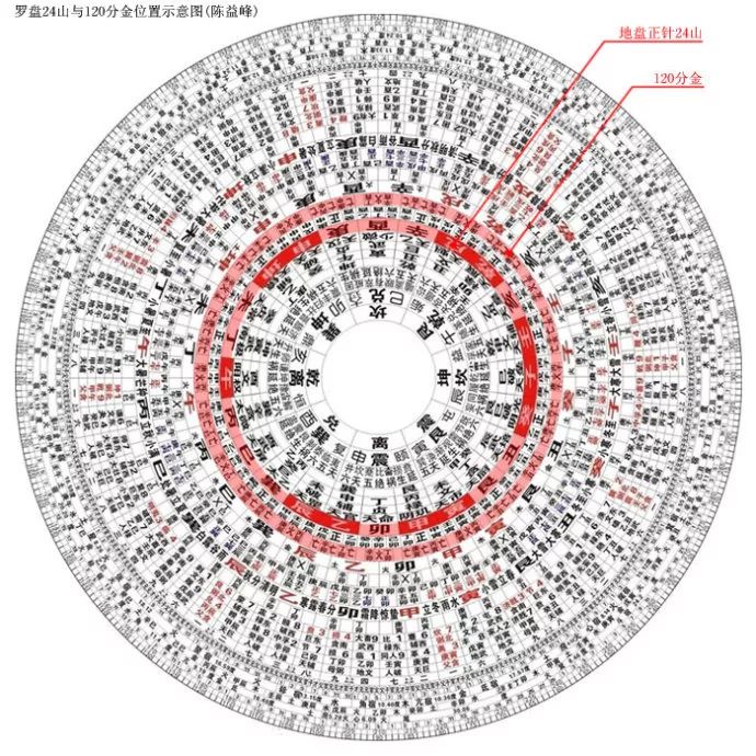 首页 家居风水 > 正文      (3),旺相分金 一百二十分金中各山五个分