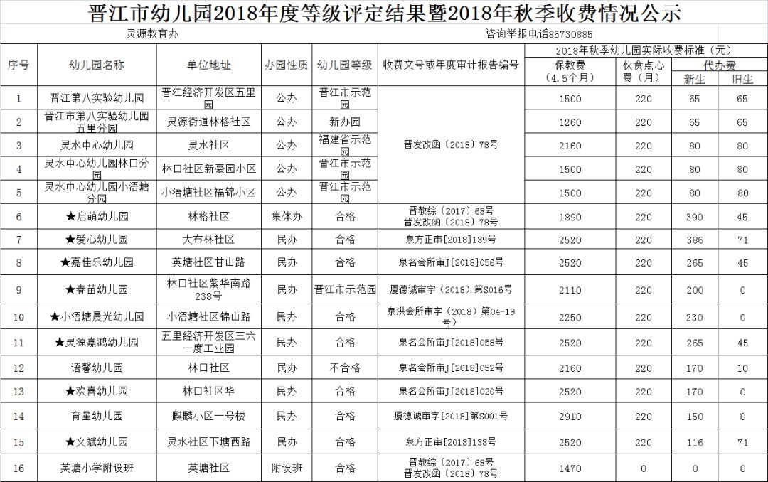 晋江市教育局关于2018年秋季幼儿园收费标准的公示