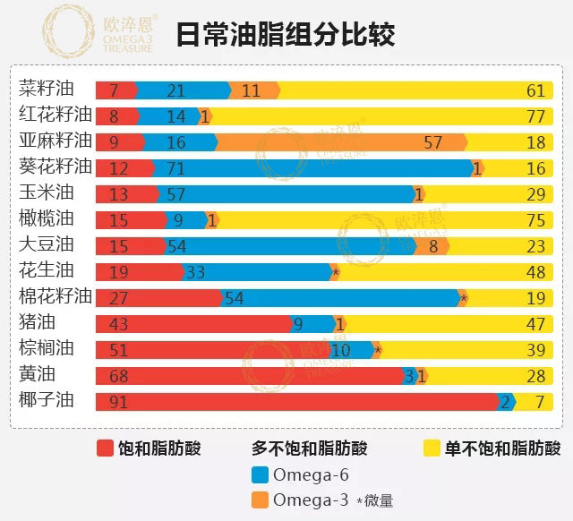 食用油成分大揭秘,欧米伽-3含量欧淬恩告诉你