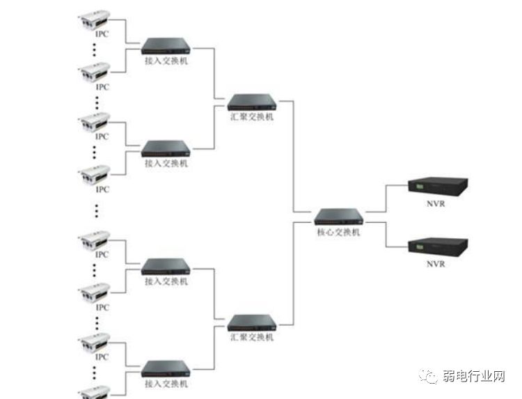 【技术】不同规模网络监控项目,ipc与交换机的连接拓扑图