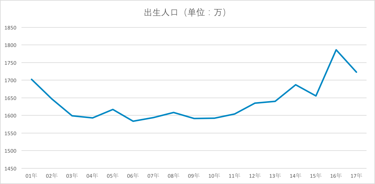 二胎人口模型_二胎人口断崖(3)