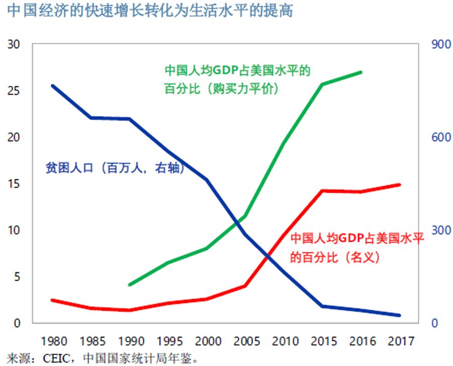 中国从世界最贫穷国家之一跃升为第二大经济体,为全球经济增长贡献了