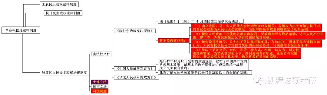 解放战争时期—宪法性文件