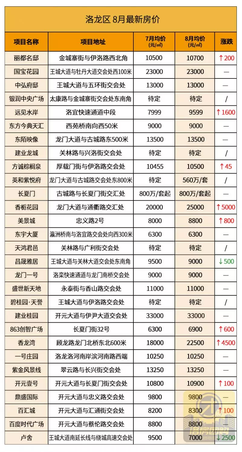 最新必看8月洛阳房价出炉