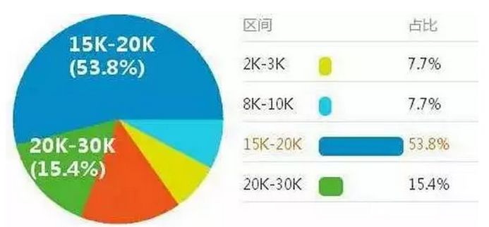 财务薪水揭秘:财务总监和出纳之间隔了6个会计