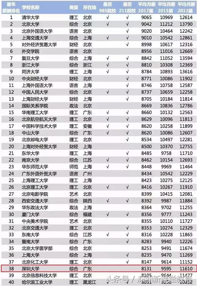 为什么很多考生宁愿放弃211、985学校，也要选深圳大学？