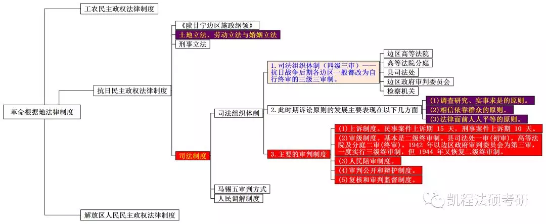 抗日战争时期—司法制度