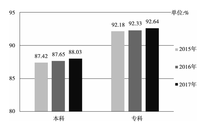 根据重庆市大学中专毕业生就业指导服务中心公布的2015～2017年就业