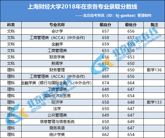 上海财经大学2018年本科一批在京各专业录取分数线