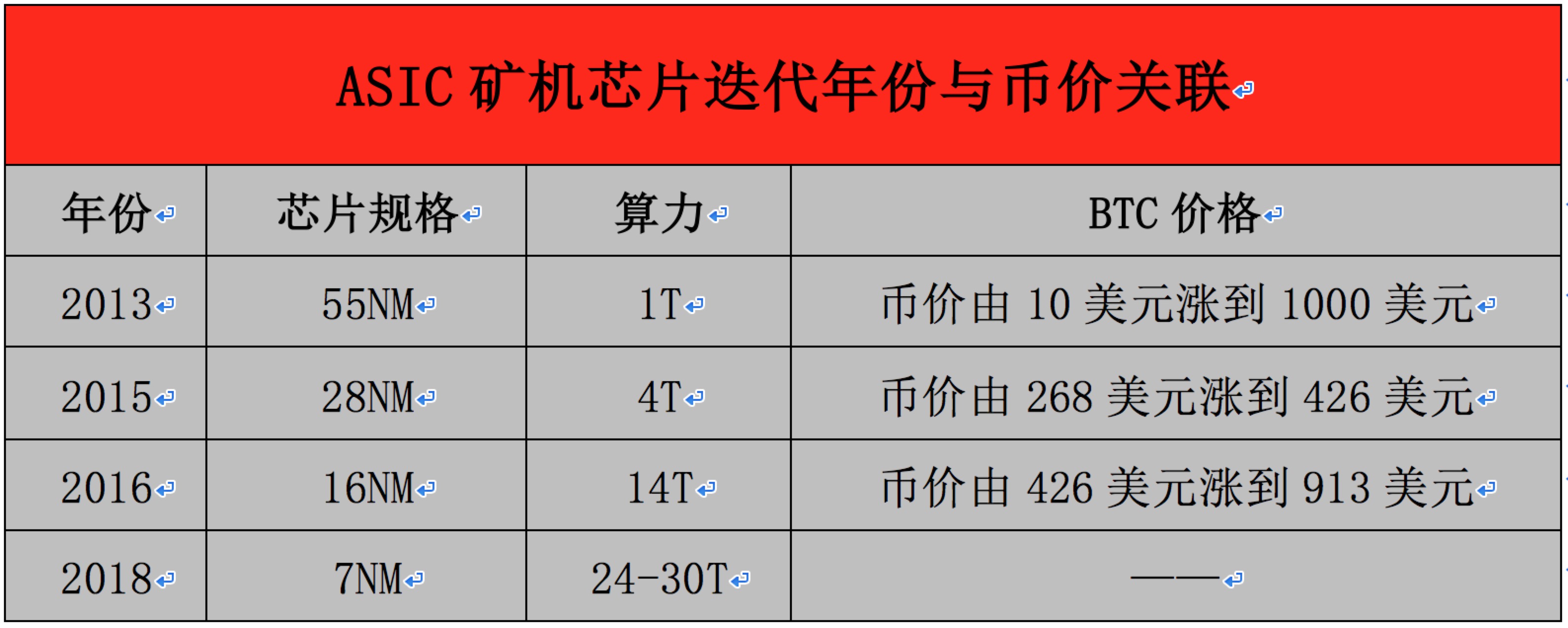 百晓生:阿瓦隆7nm矿机 btc暴跌跟我毛关系啊 8/9行情分析