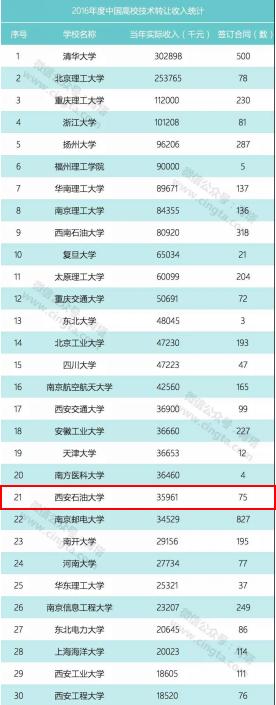 转让收入_中国高校技术转让收入排名：西安石油大学位居西北第2,全国第21