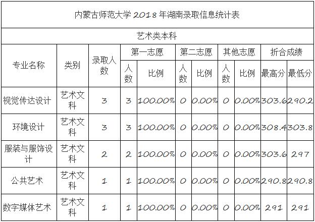 内蒙古师范大学2018年艺术类录取分数线