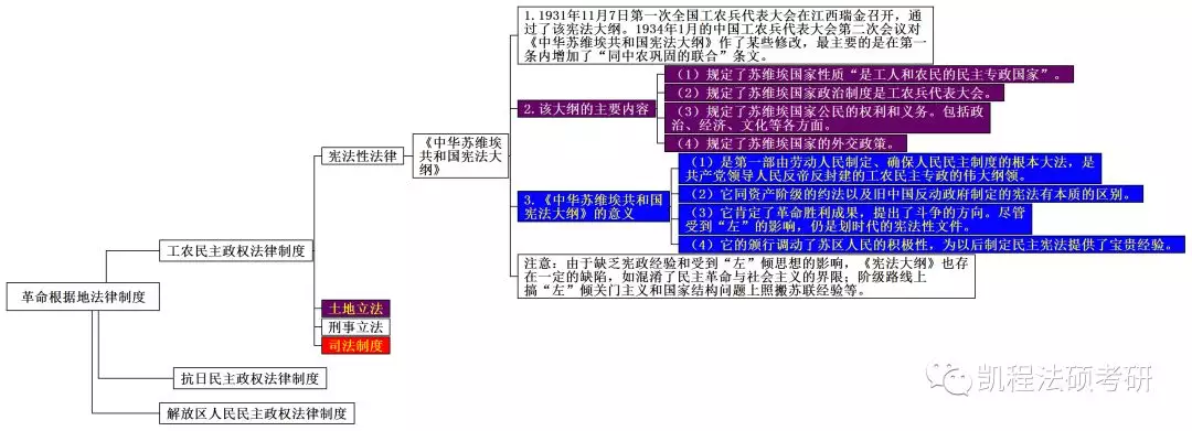 土地革命时期—宪法性文件