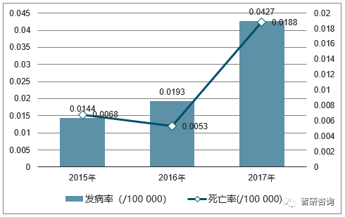 2018年中国人感染h7n9禽流感发病人数及死亡人数统计图