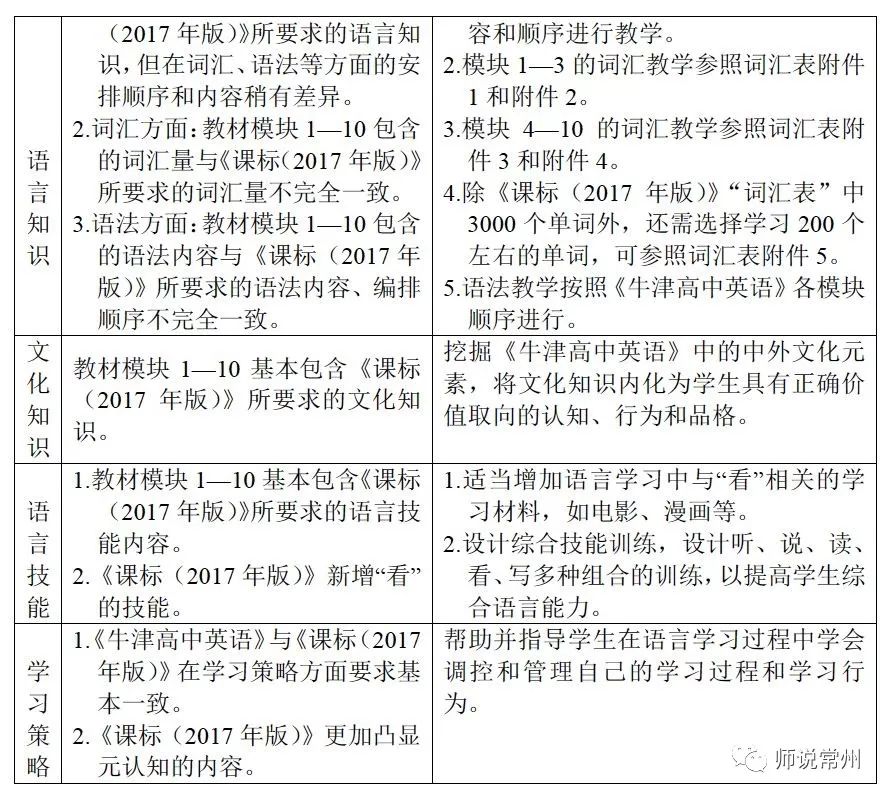 英语课程内容调整数学课程内容调整语文课程内容调整高中课程学分结构