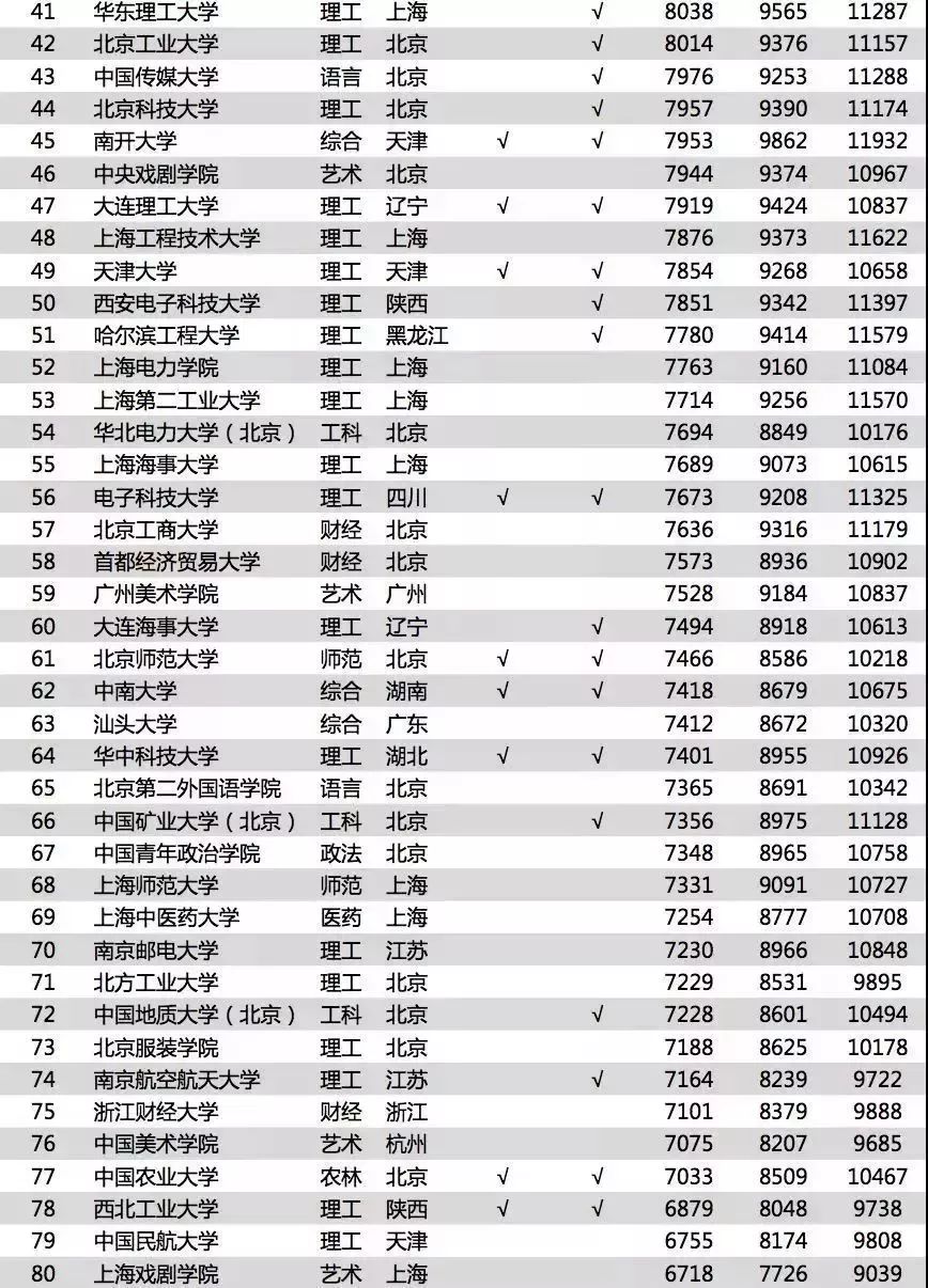 2018美国公告排行榜_2018中国大学排行榜报告公布,快看你的学校排第几