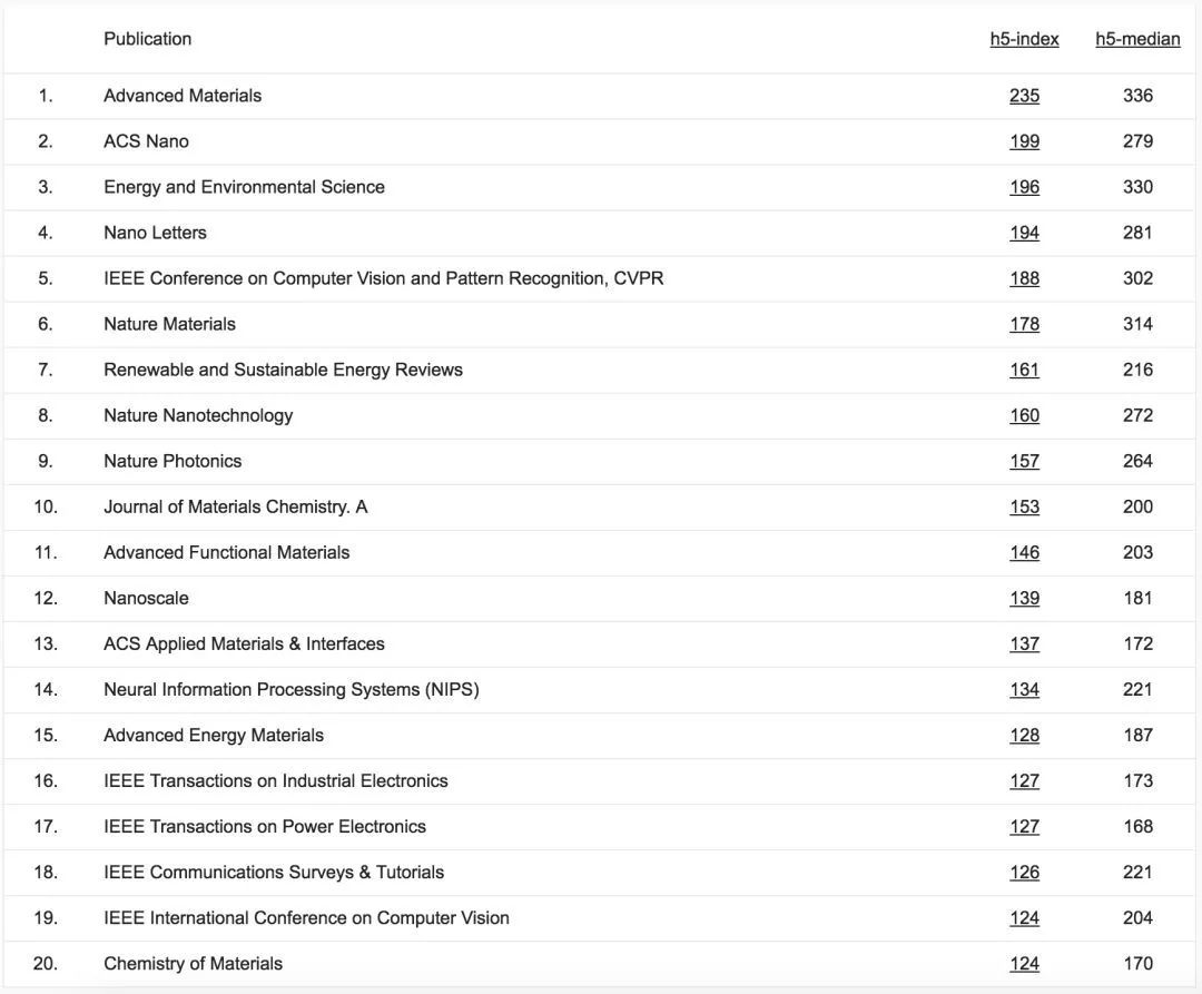 《Google Scholar》2018年最新的学术期刊影响力排名