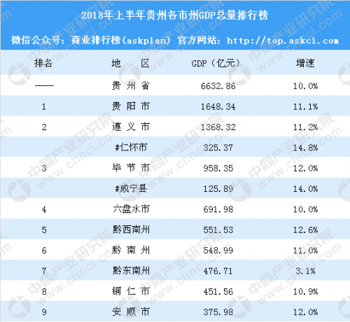 云南省各州市gdp(2)