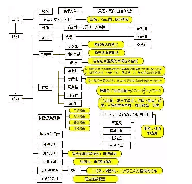 【干货】高中语文文言文实词 数学思维导图 英语完形填空高频词