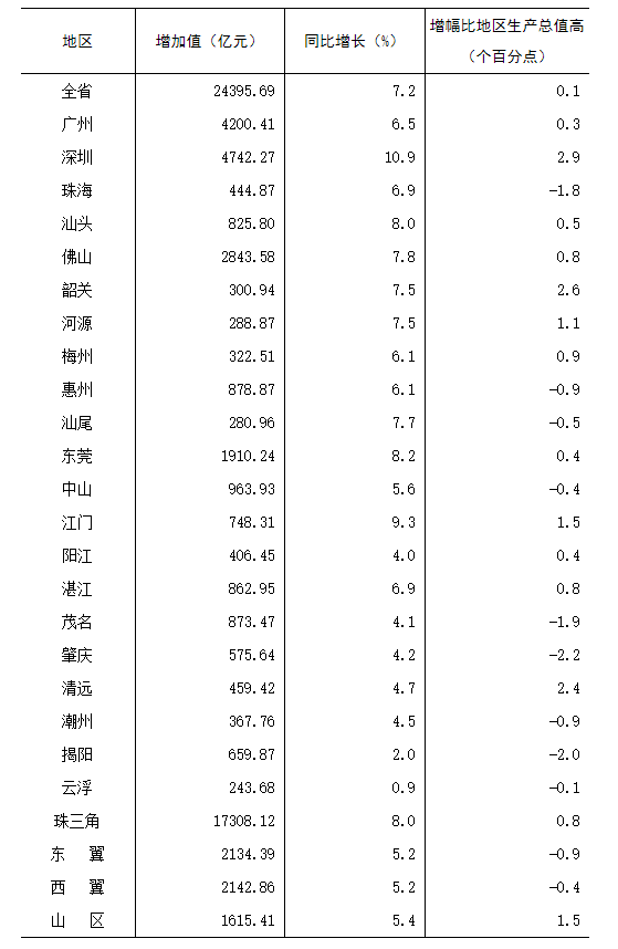 广深gdp突破_广州GDP超过新加坡 北上广深跻身 发达俱乐部(3)