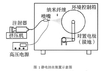 探讨静电纺丝技术的研究进展