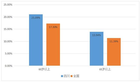 人口老龄化程度计算_人口老龄化