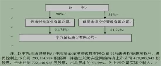 据东方金钰官网消息,赵宁是"80后,出生于1981年.