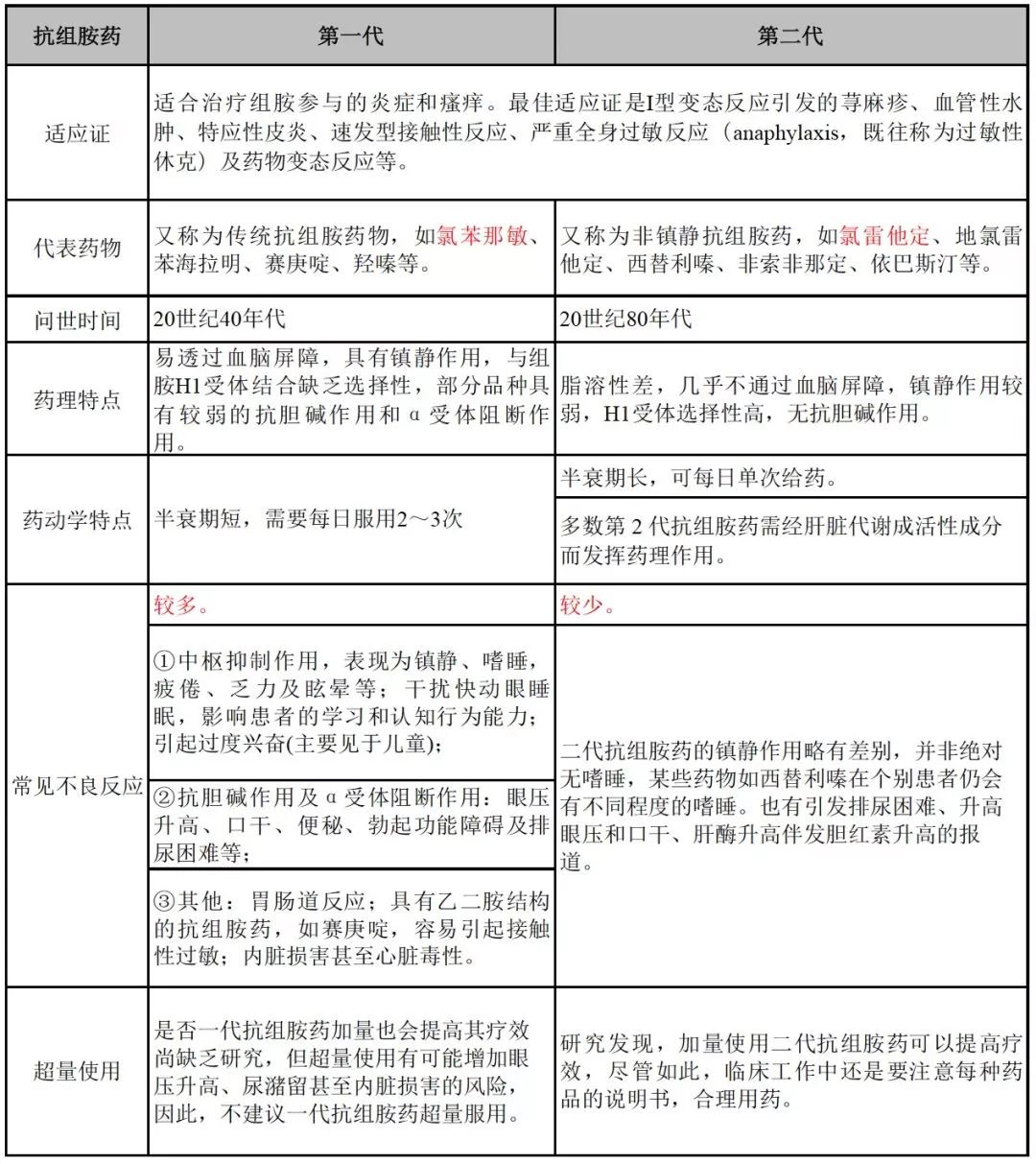 不同疾病,选择不同(1)普通感冒:首选第一代抗组胺药[2 抗组胺药物