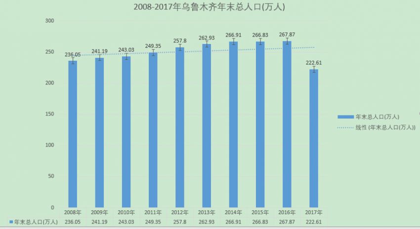 乌鲁木齐人口数量_84城人口正流失 数十座城市规划里写满 增长 预期